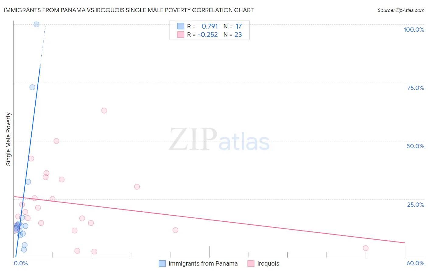 Immigrants from Panama vs Iroquois Single Male Poverty