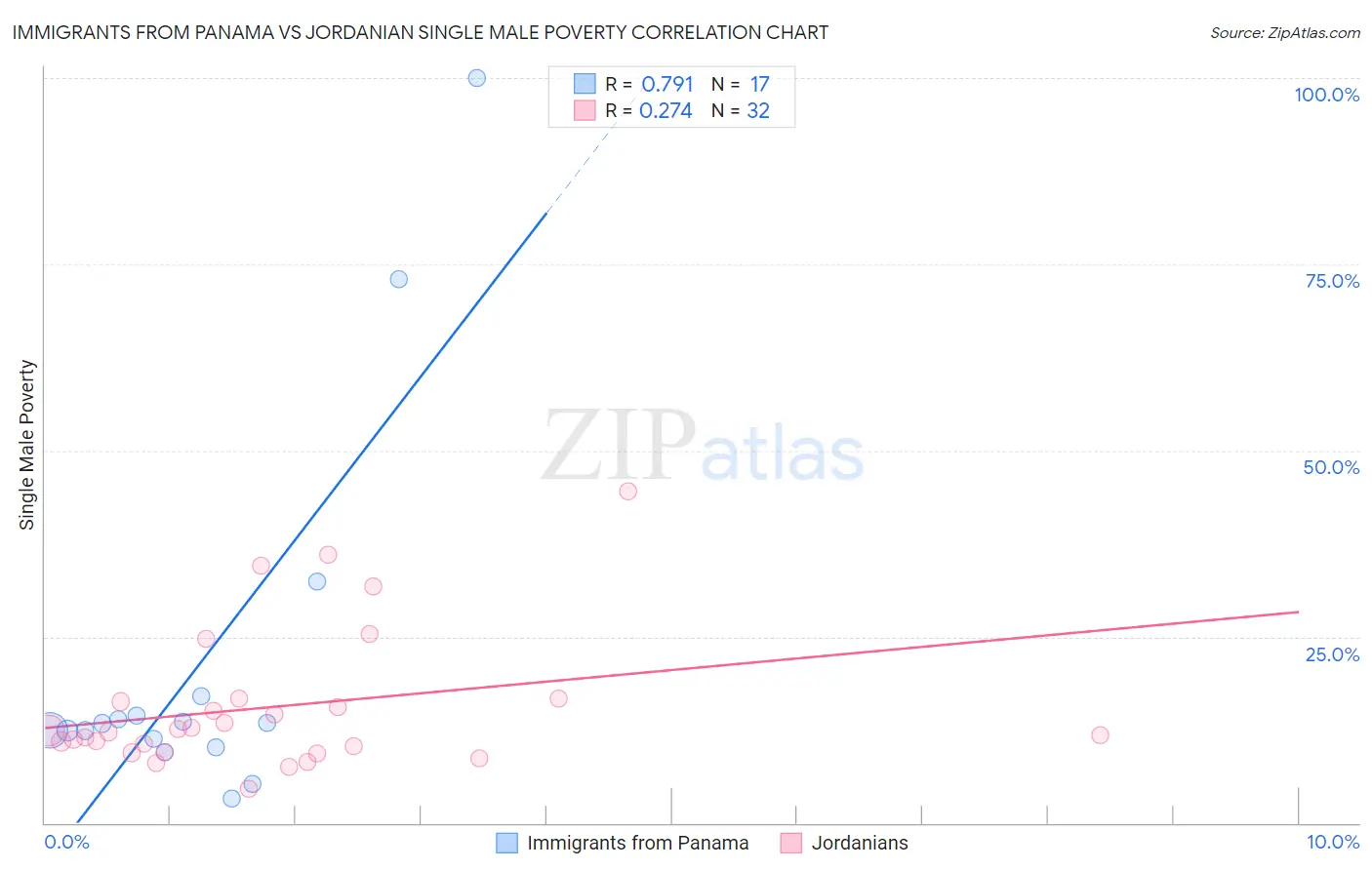 Immigrants from Panama vs Jordanian Single Male Poverty
