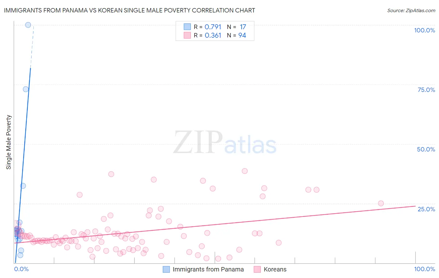 Immigrants from Panama vs Korean Single Male Poverty