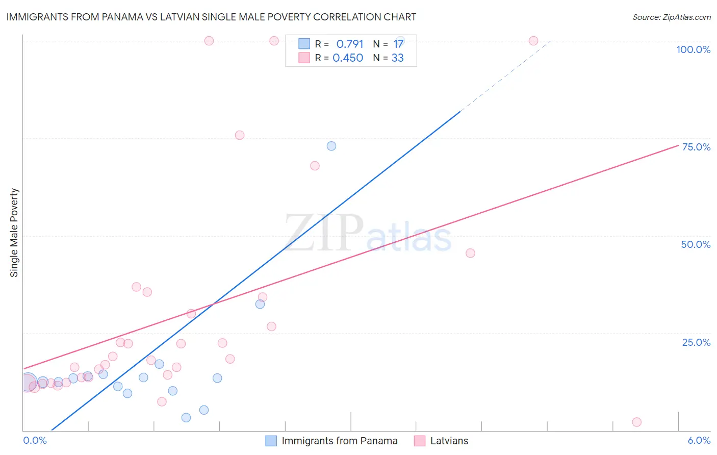 Immigrants from Panama vs Latvian Single Male Poverty