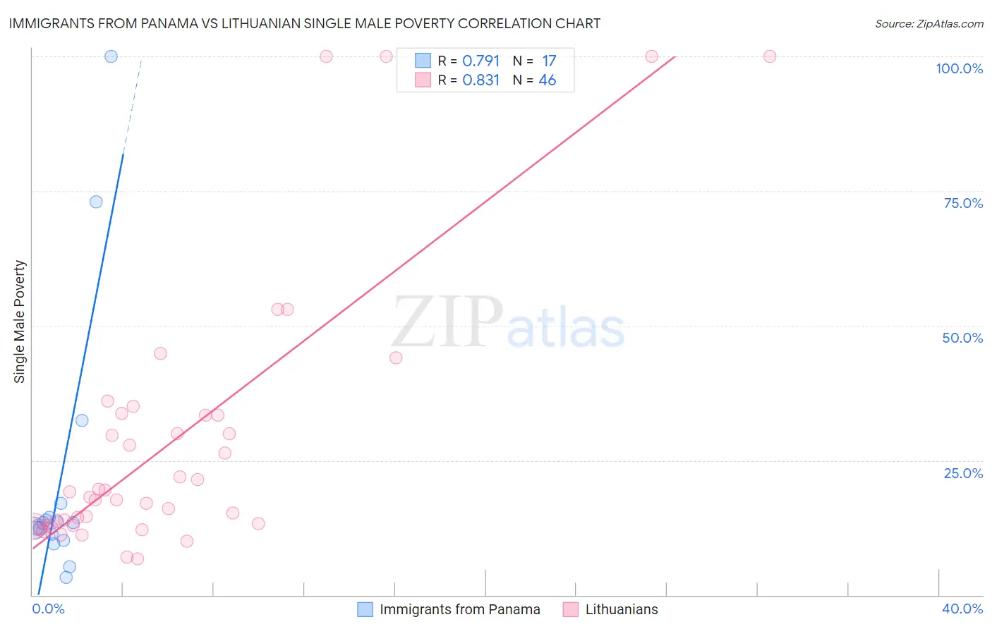 Immigrants from Panama vs Lithuanian Single Male Poverty