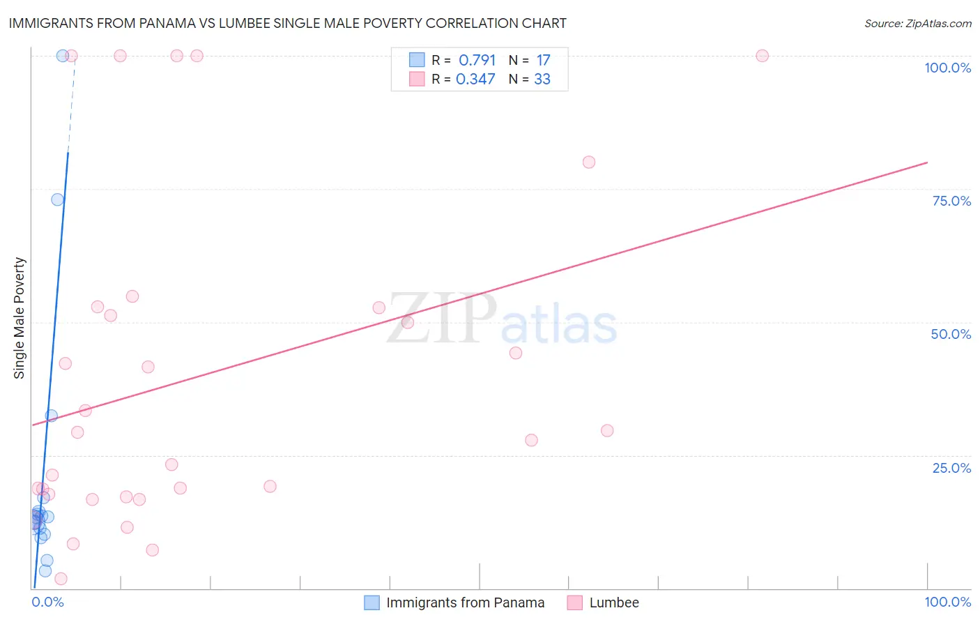 Immigrants from Panama vs Lumbee Single Male Poverty