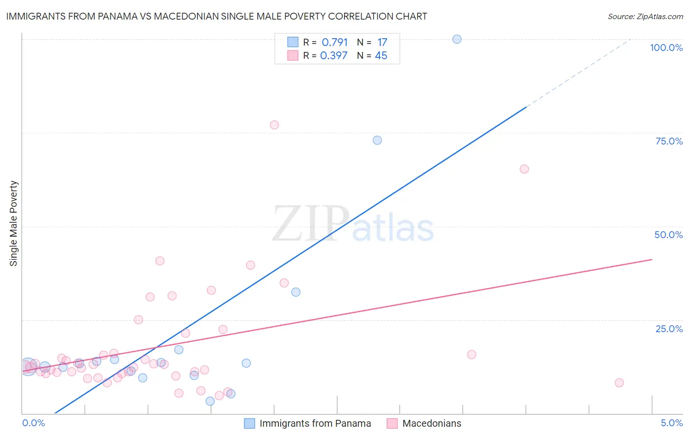 Immigrants from Panama vs Macedonian Single Male Poverty