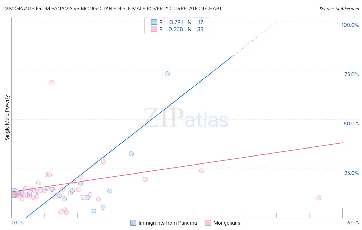 Immigrants from Panama vs Mongolian Single Male Poverty