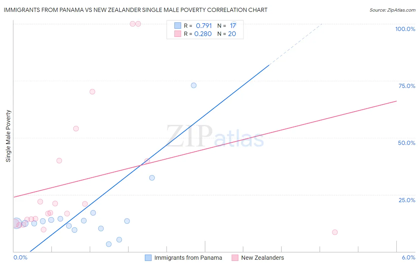 Immigrants from Panama vs New Zealander Single Male Poverty