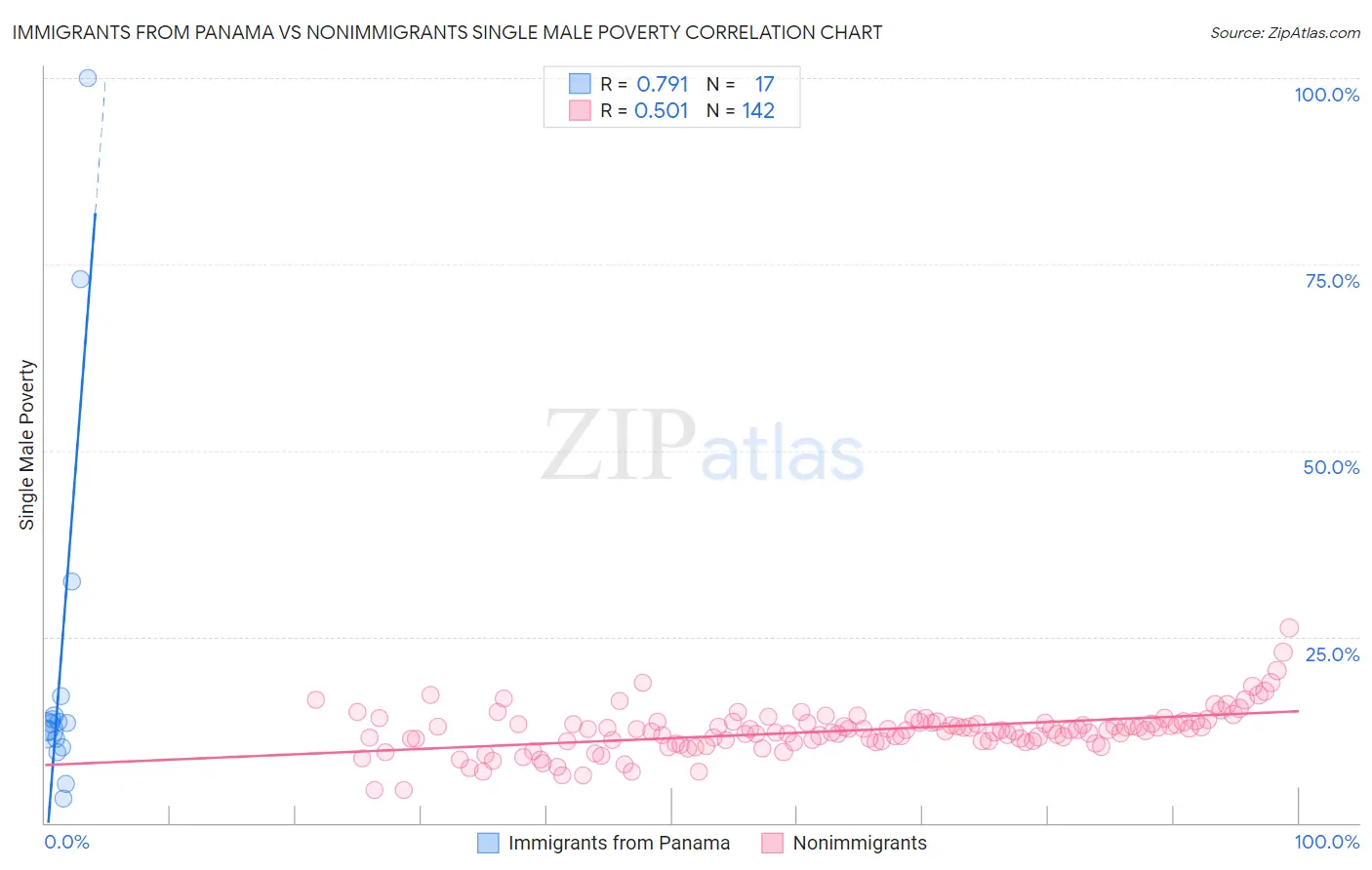 Immigrants from Panama vs Nonimmigrants Single Male Poverty