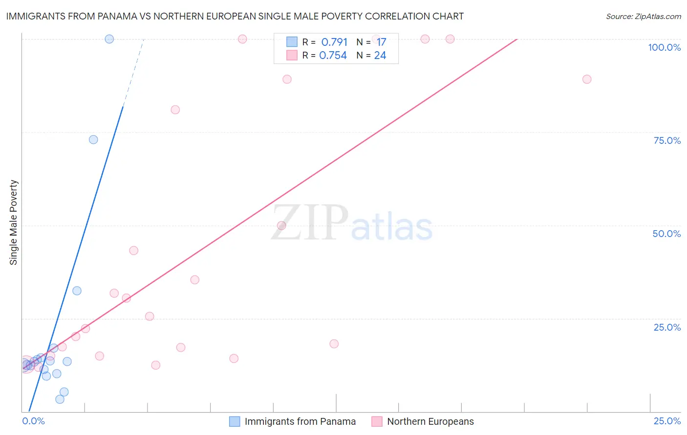 Immigrants from Panama vs Northern European Single Male Poverty