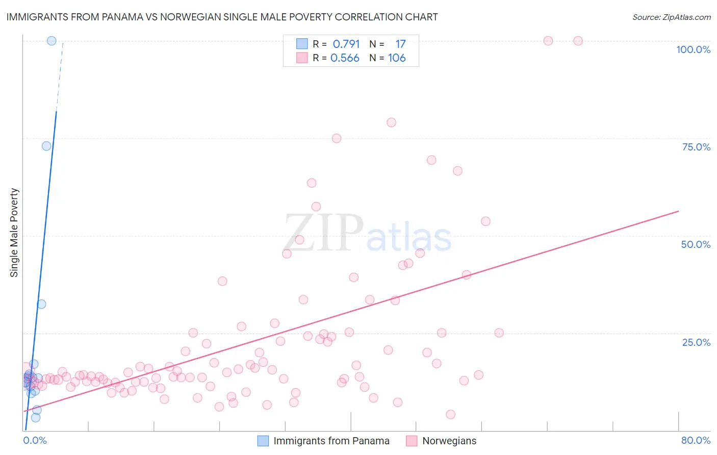 Immigrants from Panama vs Norwegian Single Male Poverty