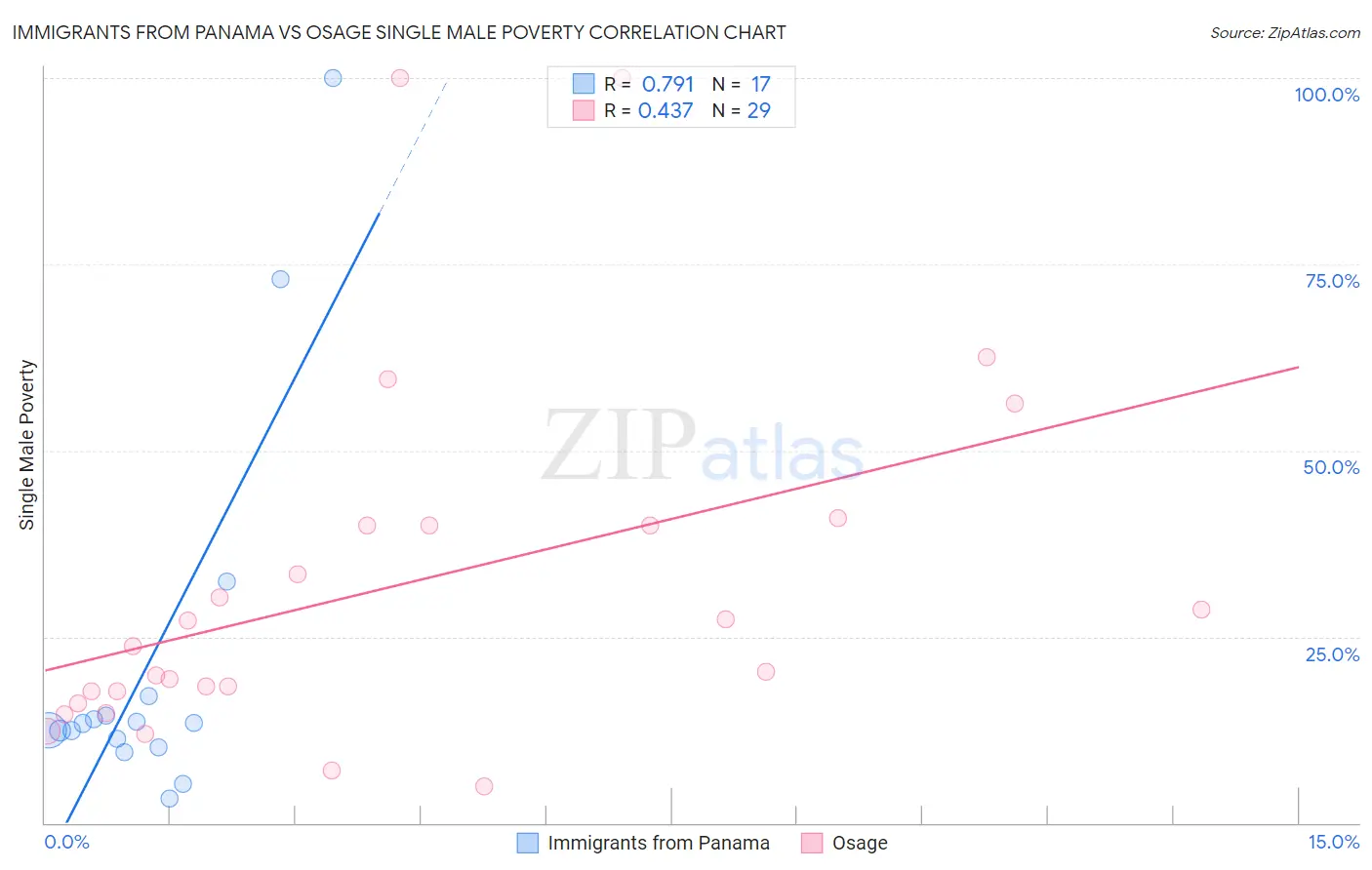 Immigrants from Panama vs Osage Single Male Poverty