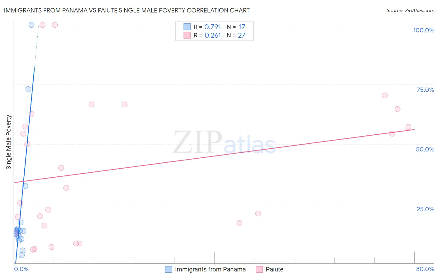 Immigrants from Panama vs Paiute Single Male Poverty