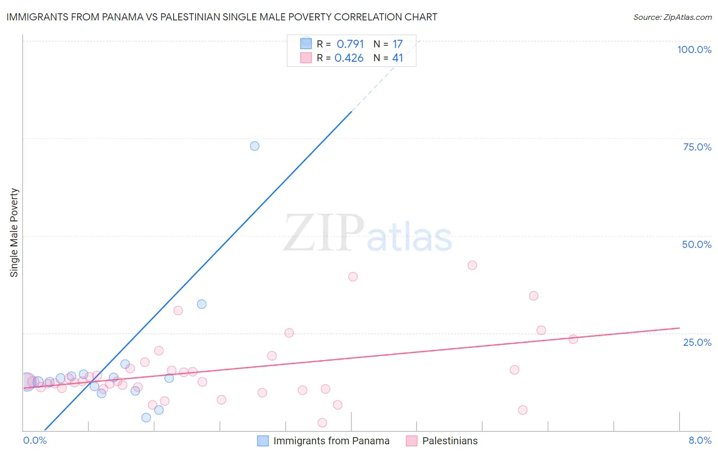 Immigrants from Panama vs Palestinian Single Male Poverty
