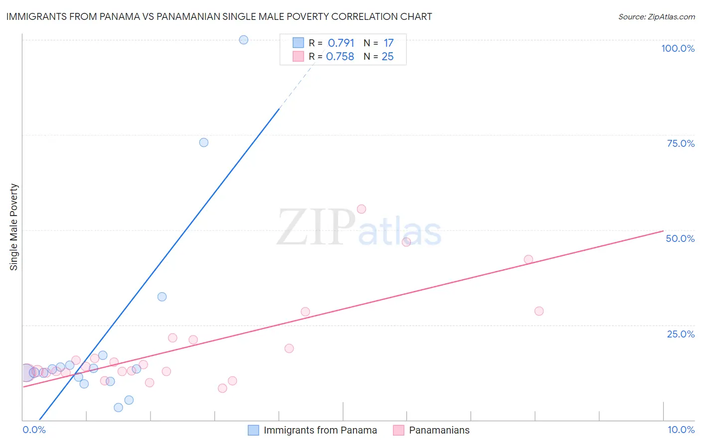 Immigrants from Panama vs Panamanian Single Male Poverty