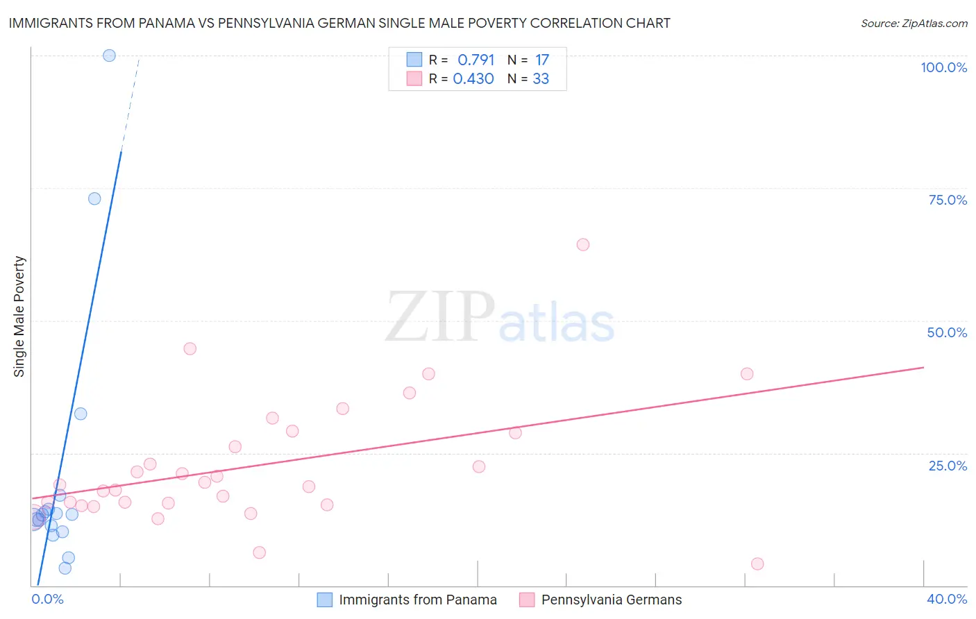 Immigrants from Panama vs Pennsylvania German Single Male Poverty