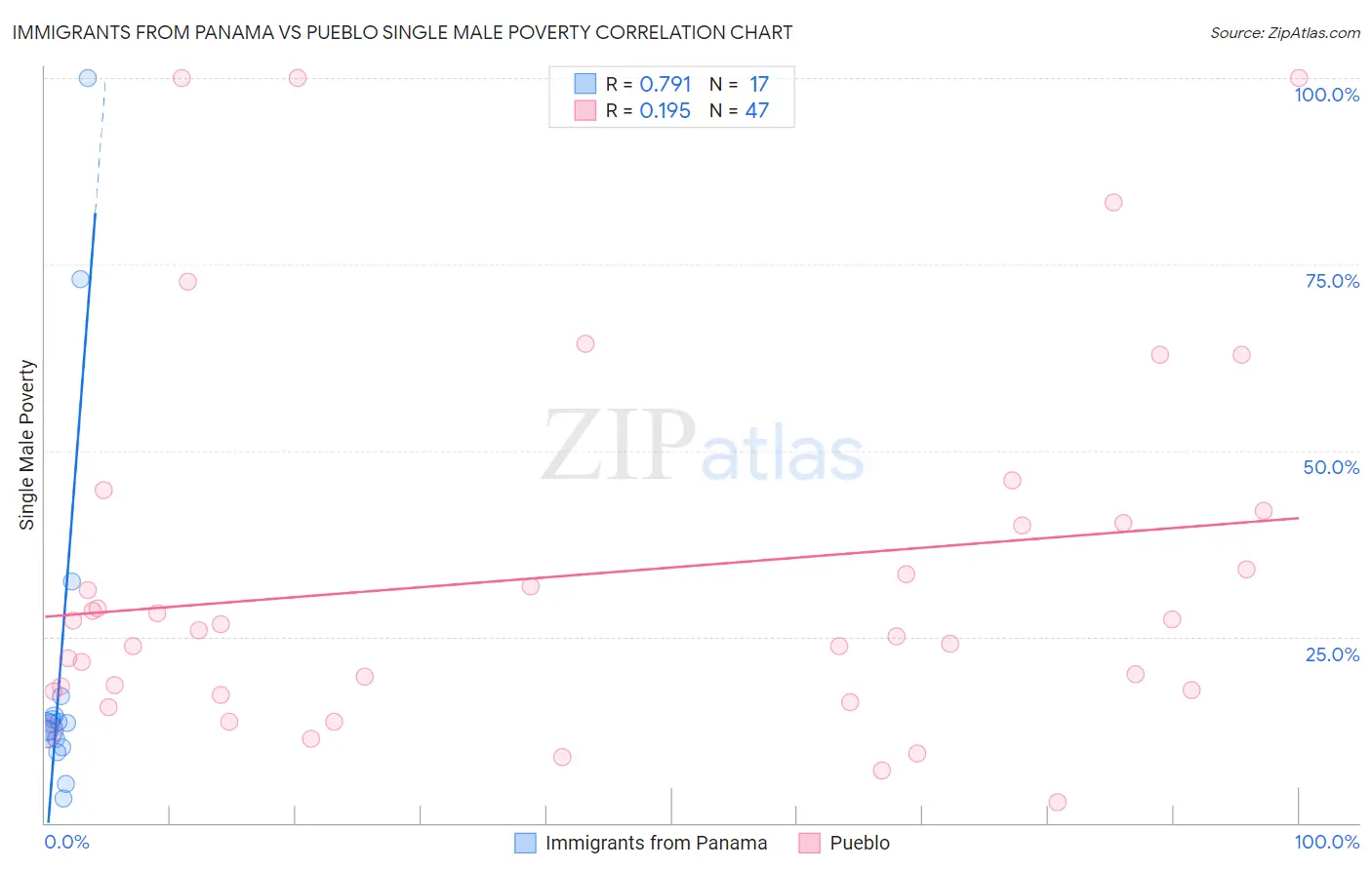 Immigrants from Panama vs Pueblo Single Male Poverty