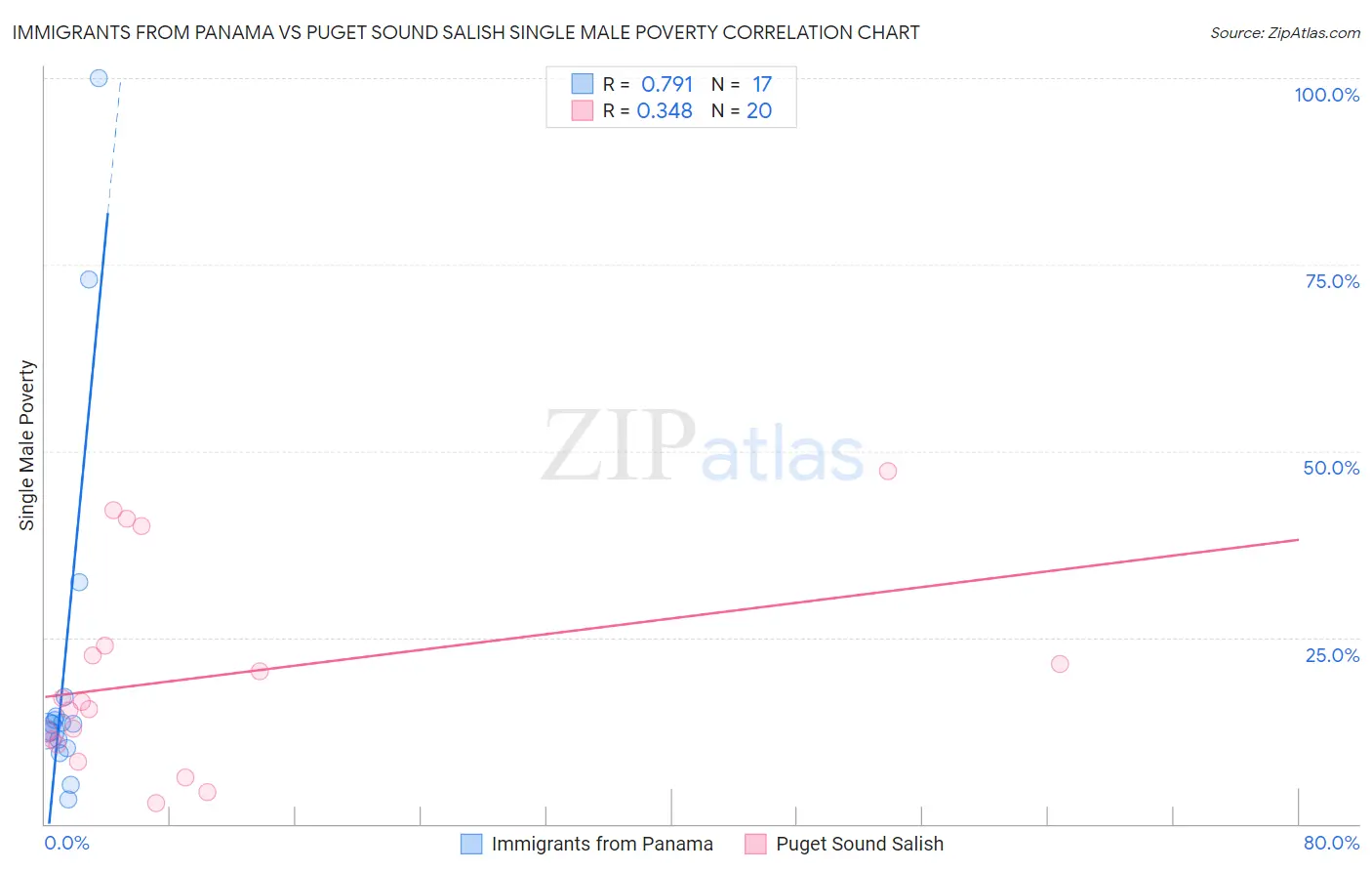 Immigrants from Panama vs Puget Sound Salish Single Male Poverty