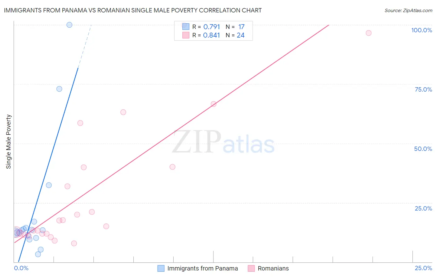 Immigrants from Panama vs Romanian Single Male Poverty