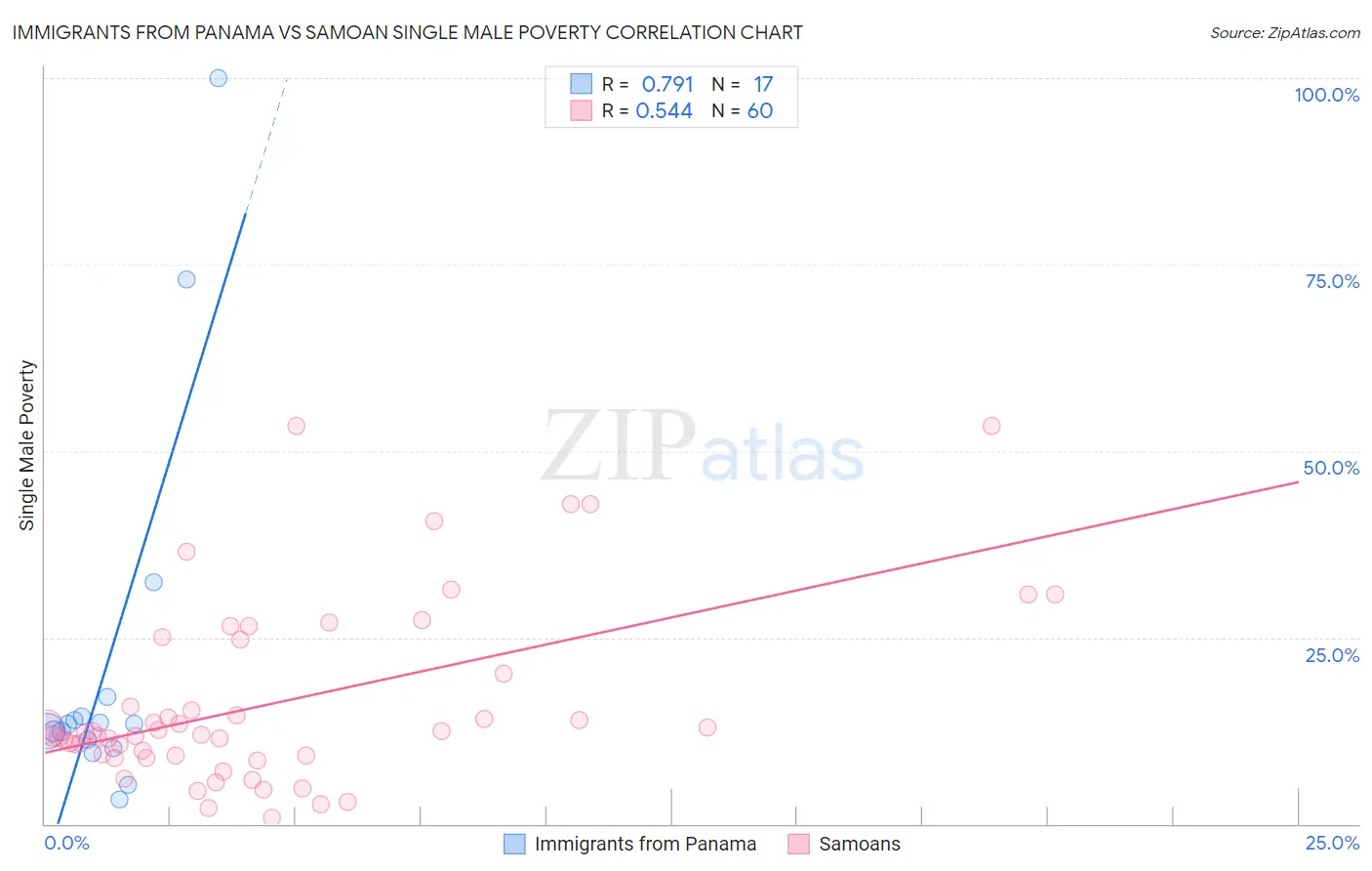 Immigrants from Panama vs Samoan Single Male Poverty