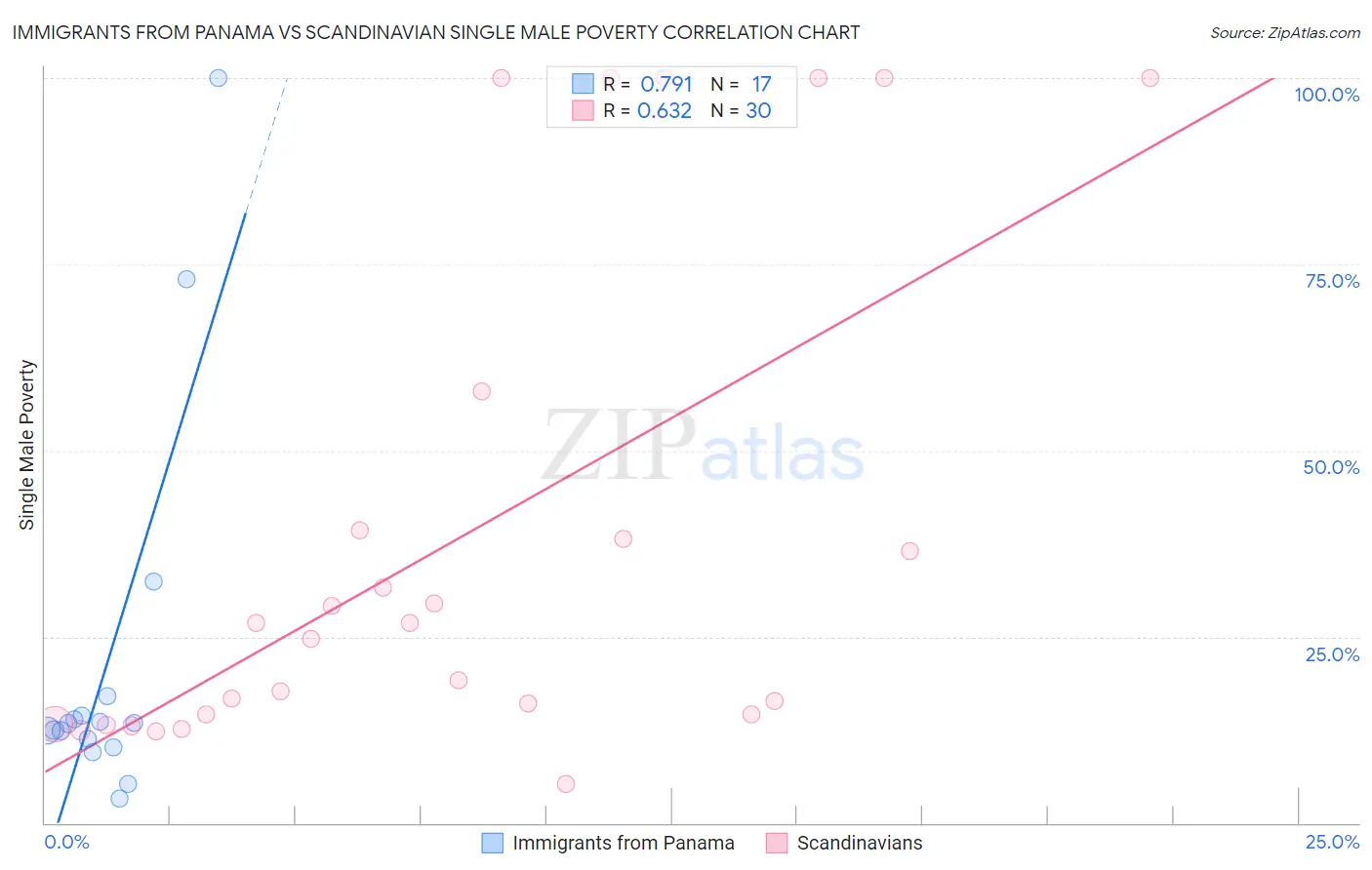 Immigrants from Panama vs Scandinavian Single Male Poverty