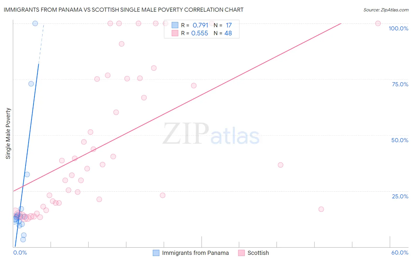 Immigrants from Panama vs Scottish Single Male Poverty