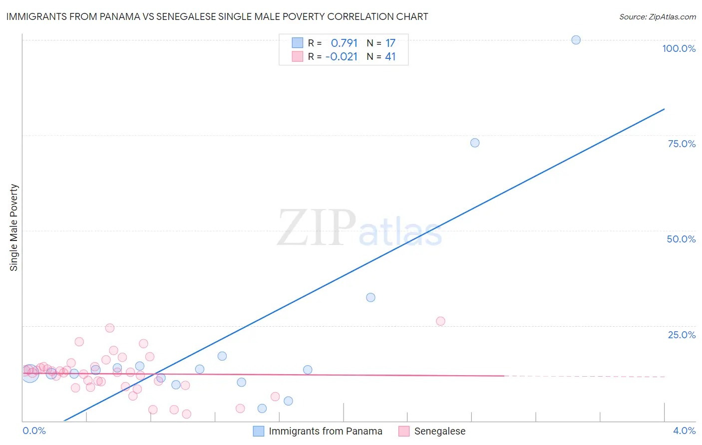Immigrants from Panama vs Senegalese Single Male Poverty