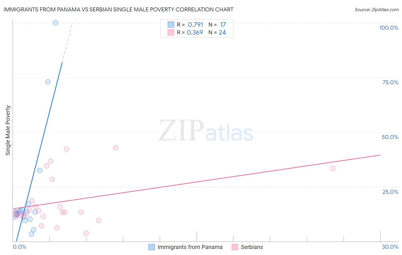 Immigrants from Panama vs Serbian Single Male Poverty