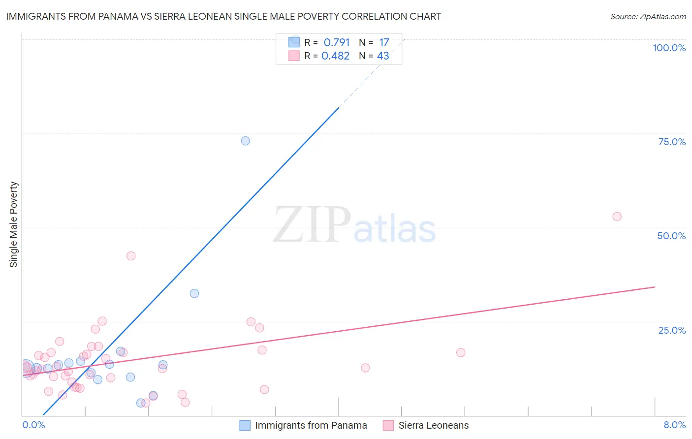 Immigrants from Panama vs Sierra Leonean Single Male Poverty