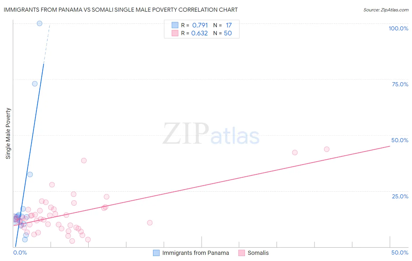 Immigrants from Panama vs Somali Single Male Poverty