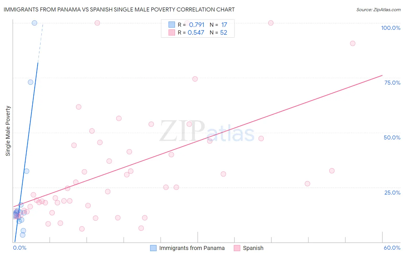 Immigrants from Panama vs Spanish Single Male Poverty
