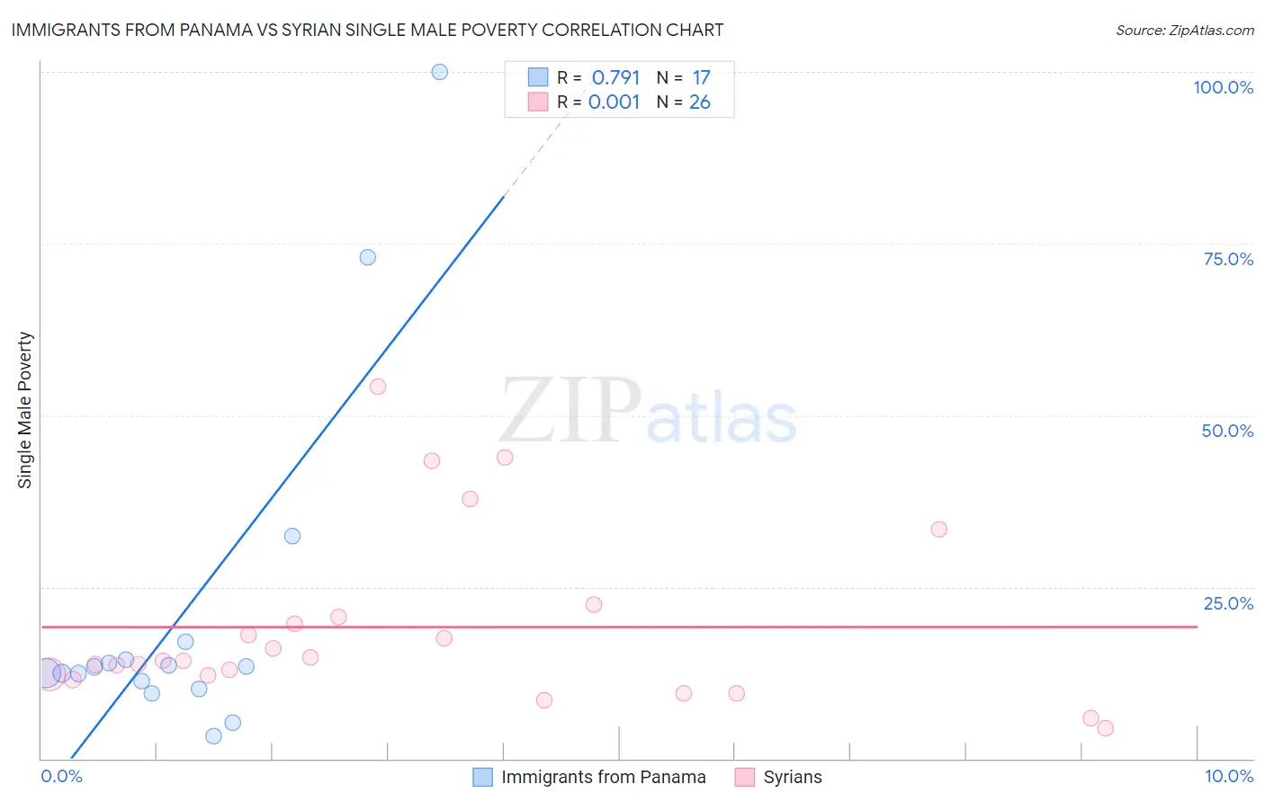 Immigrants from Panama vs Syrian Single Male Poverty