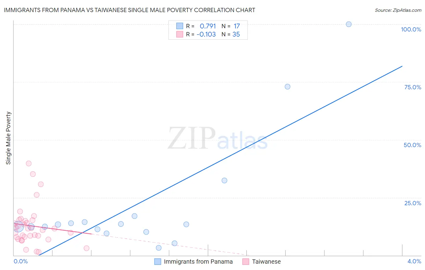 Immigrants from Panama vs Taiwanese Single Male Poverty