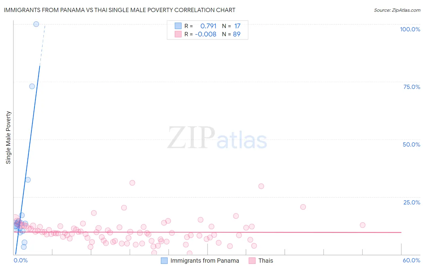 Immigrants from Panama vs Thai Single Male Poverty