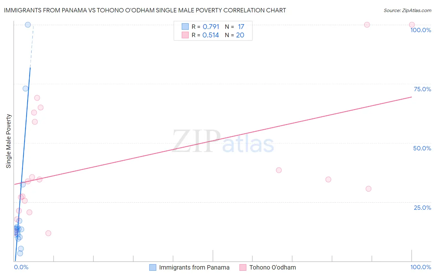 Immigrants from Panama vs Tohono O'odham Single Male Poverty