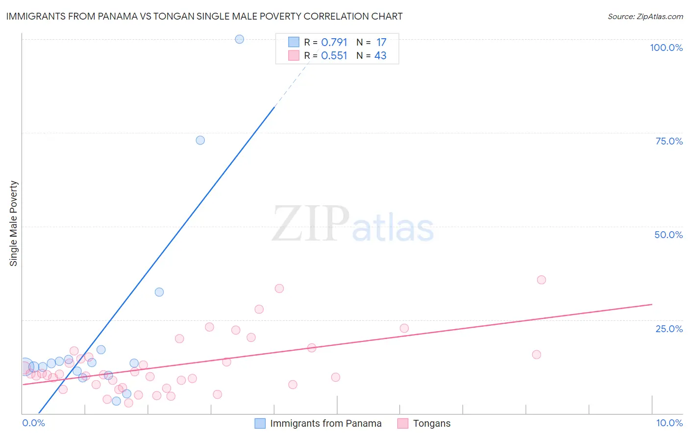 Immigrants from Panama vs Tongan Single Male Poverty