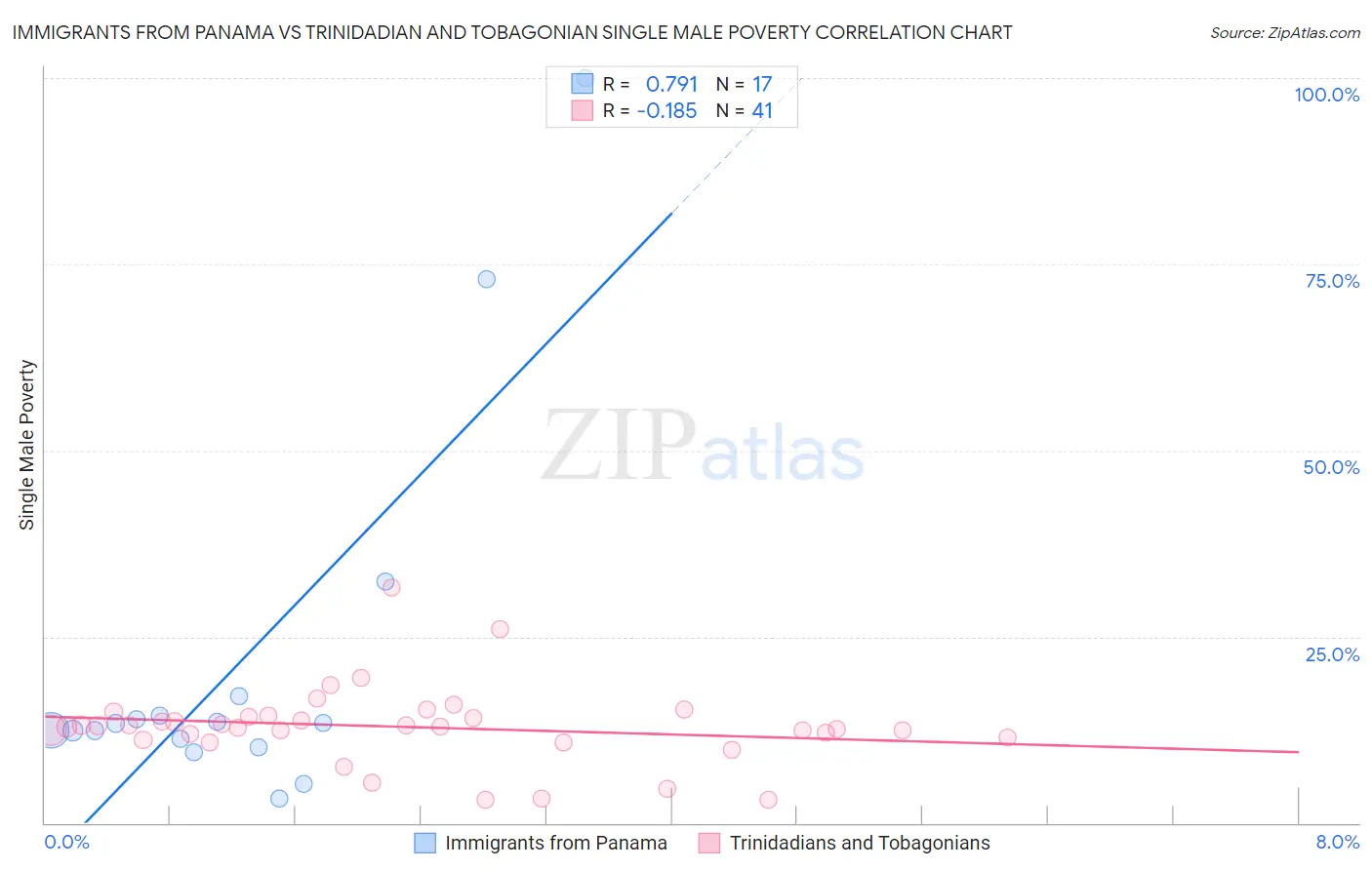 Immigrants from Panama vs Trinidadian and Tobagonian Single Male Poverty