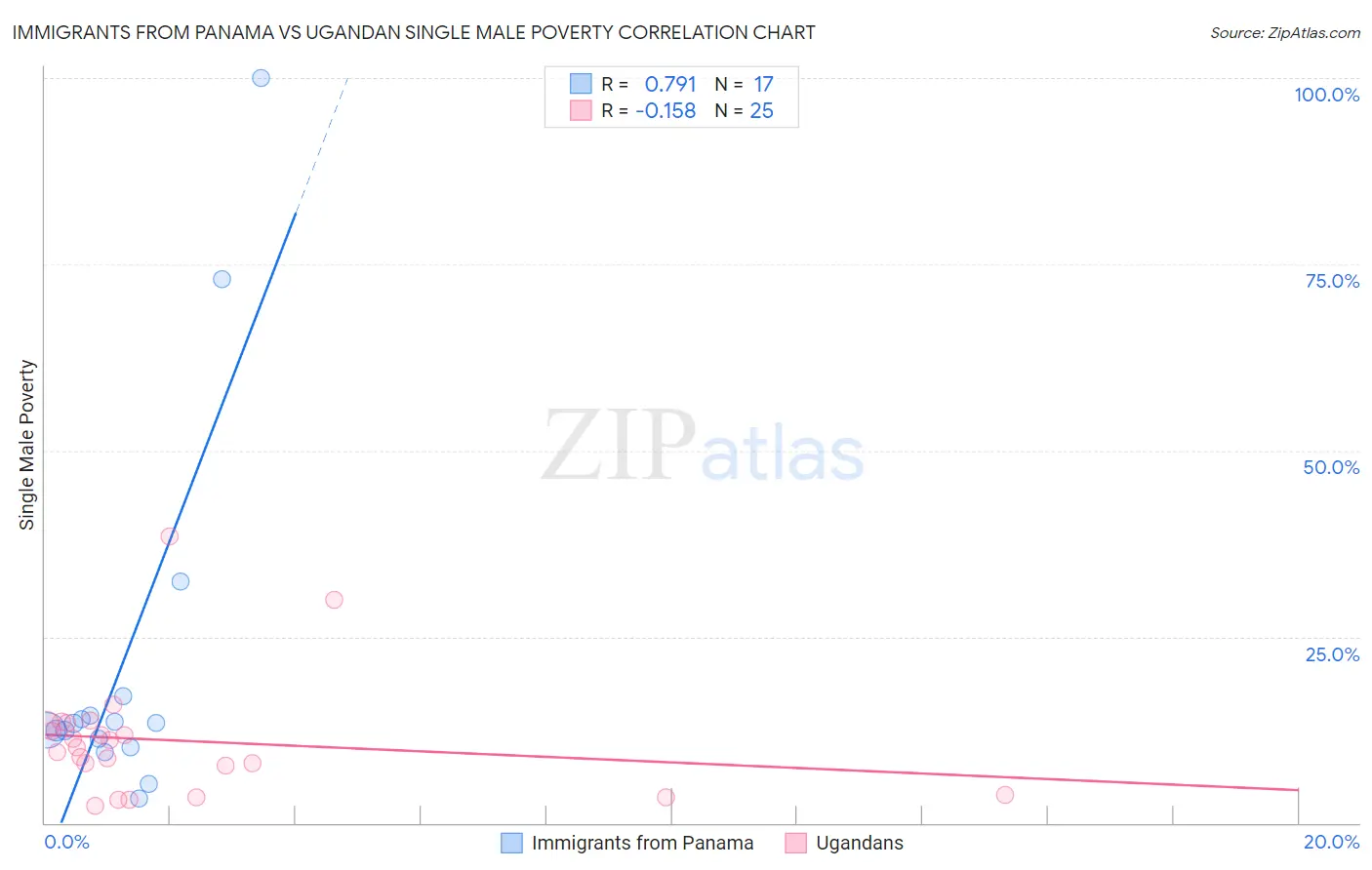 Immigrants from Panama vs Ugandan Single Male Poverty
