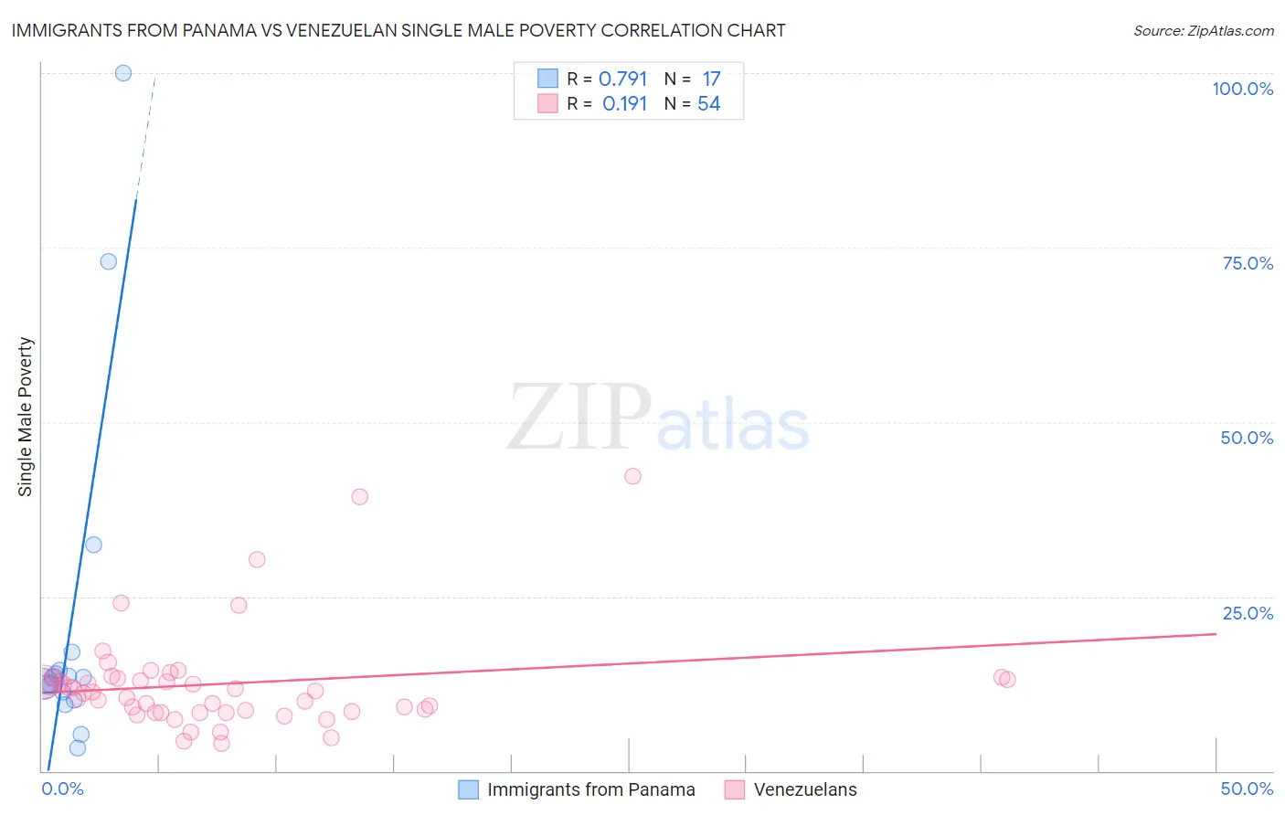 Immigrants from Panama vs Venezuelan Single Male Poverty