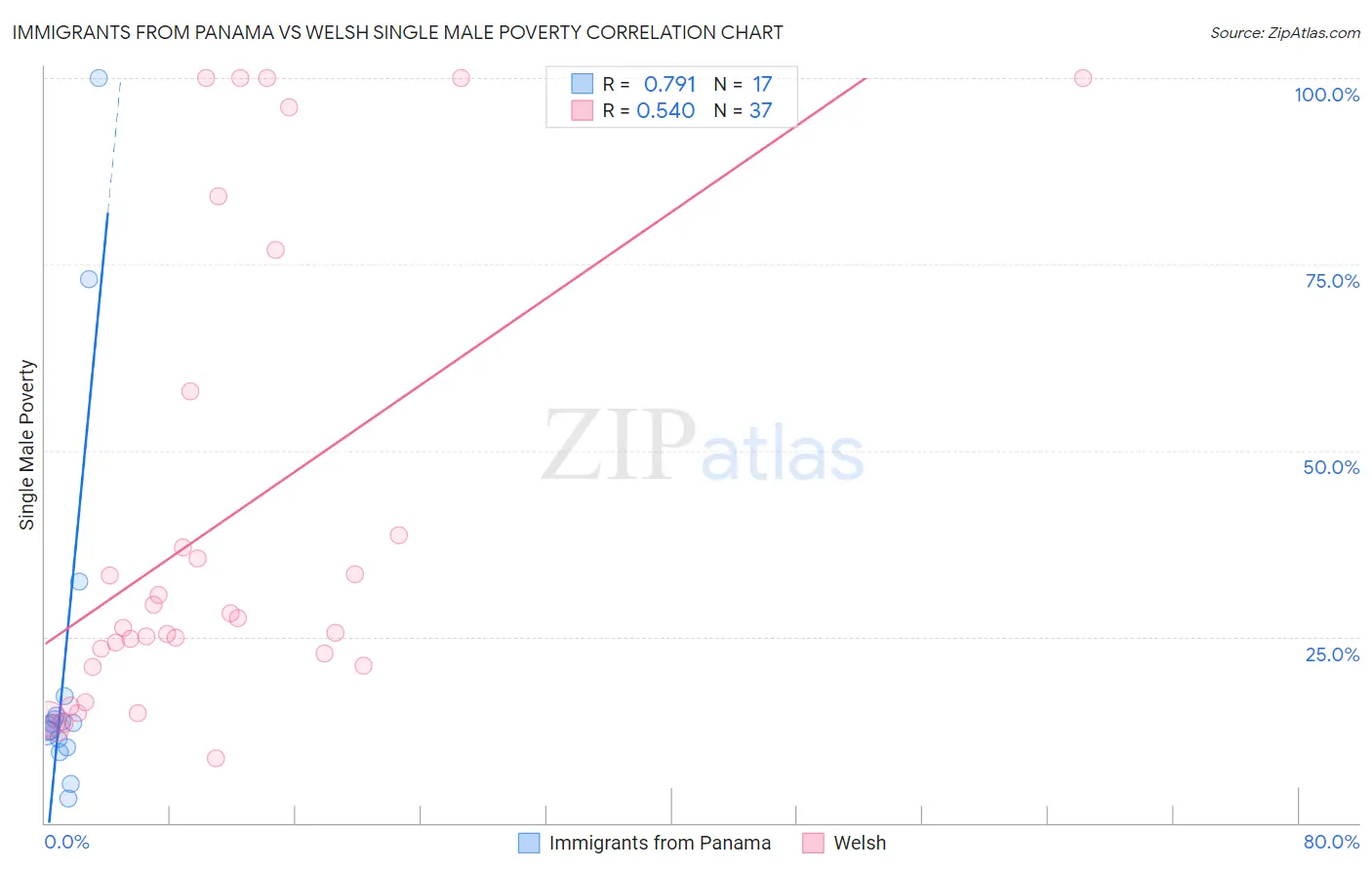 Immigrants from Panama vs Welsh Single Male Poverty