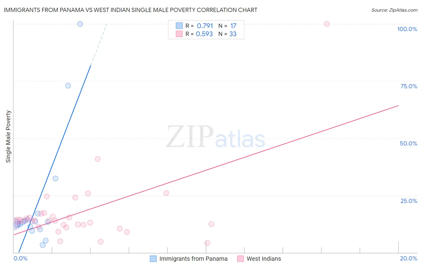 Immigrants from Panama vs West Indian Single Male Poverty