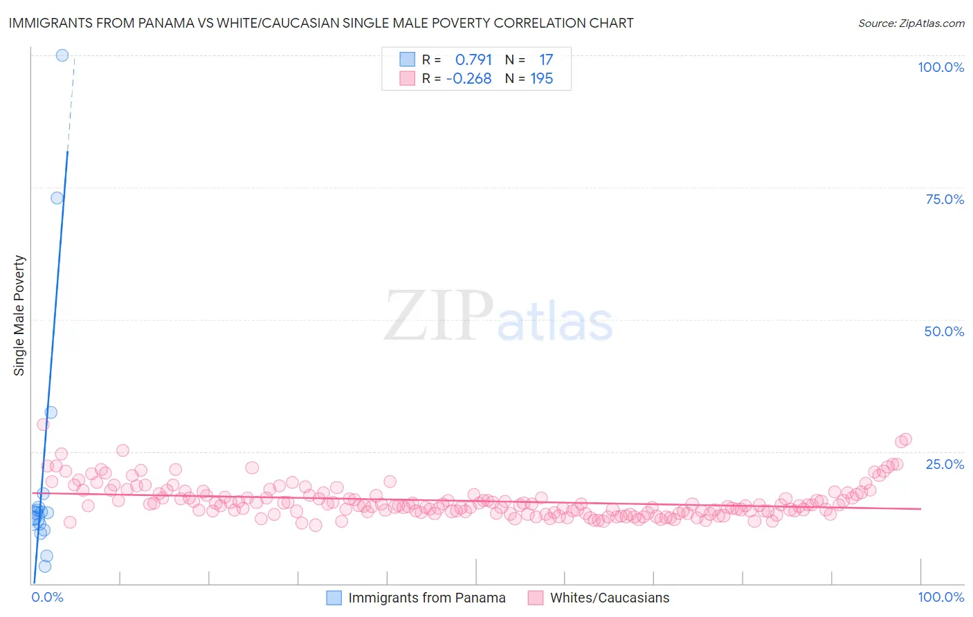 Immigrants from Panama vs White/Caucasian Single Male Poverty