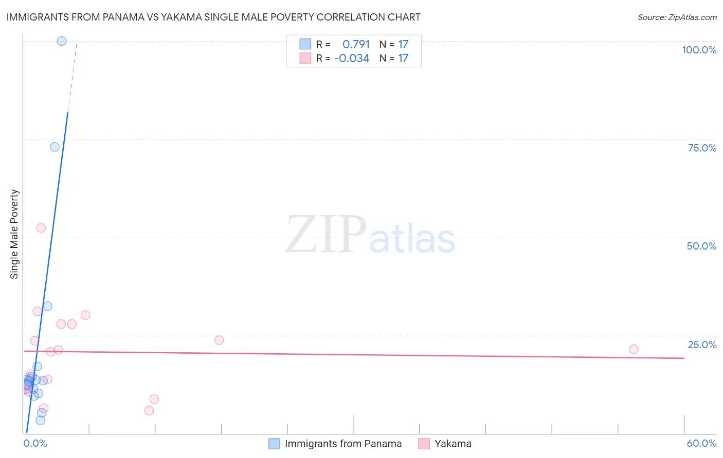 Immigrants from Panama vs Yakama Single Male Poverty