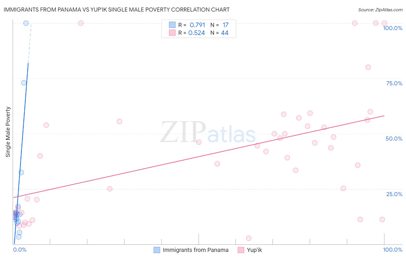 Immigrants from Panama vs Yup'ik Single Male Poverty