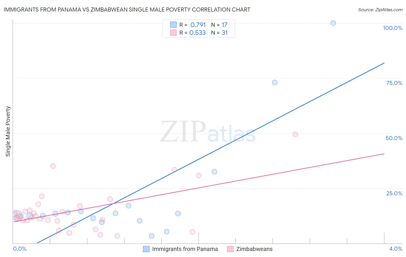 Immigrants from Panama vs Zimbabwean Single Male Poverty