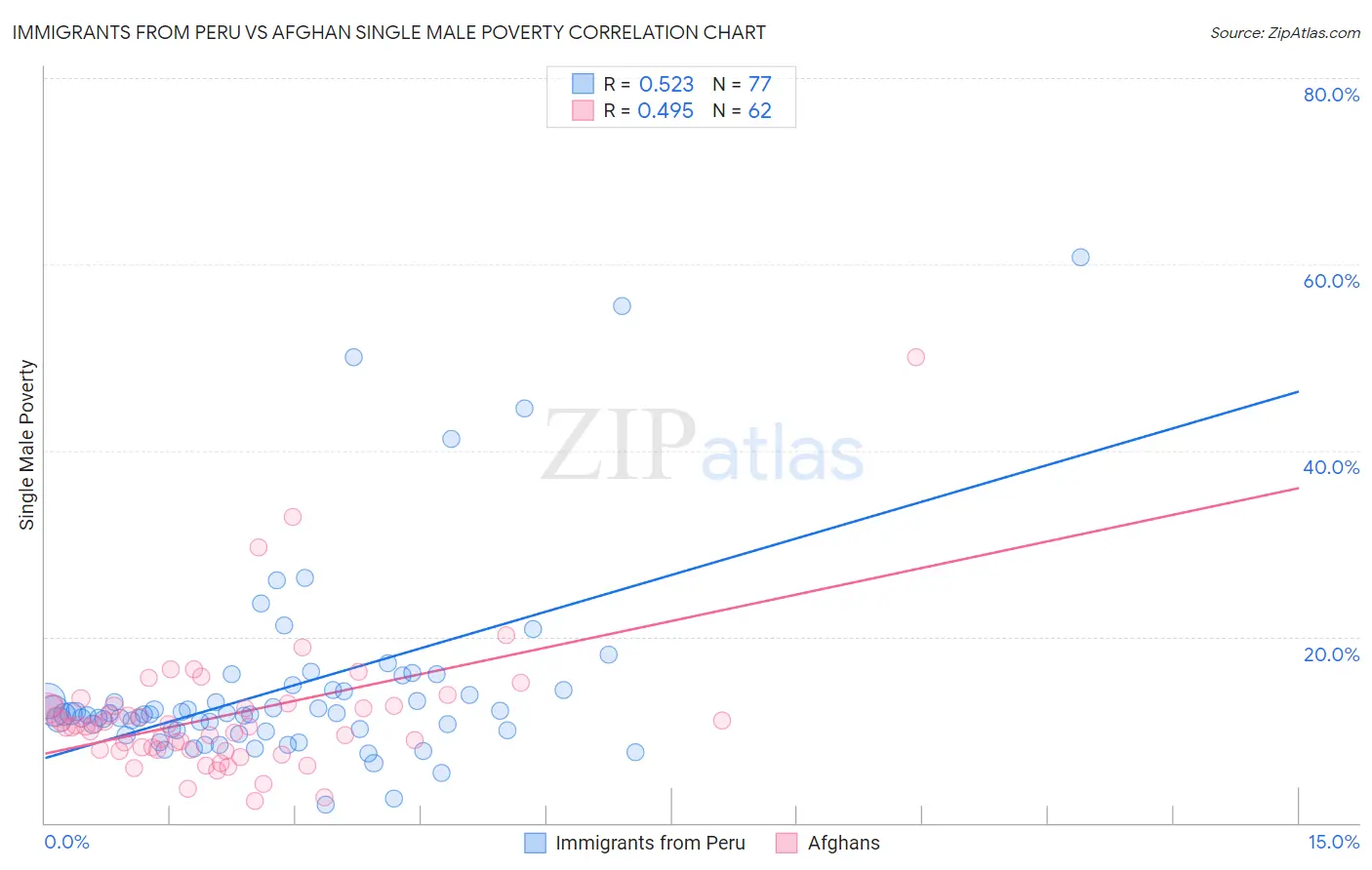 Immigrants from Peru vs Afghan Single Male Poverty