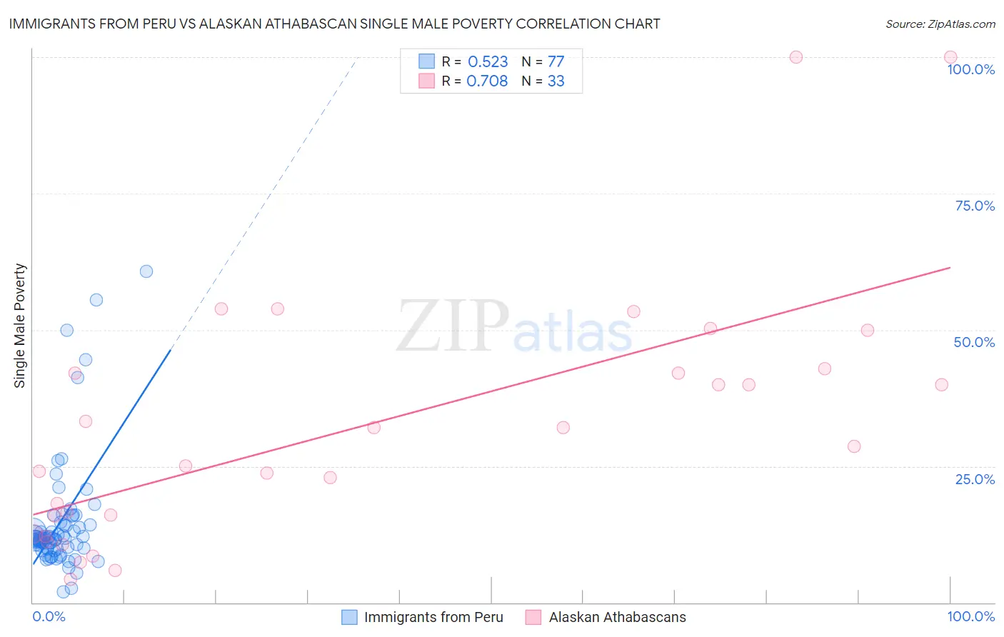 Immigrants from Peru vs Alaskan Athabascan Single Male Poverty