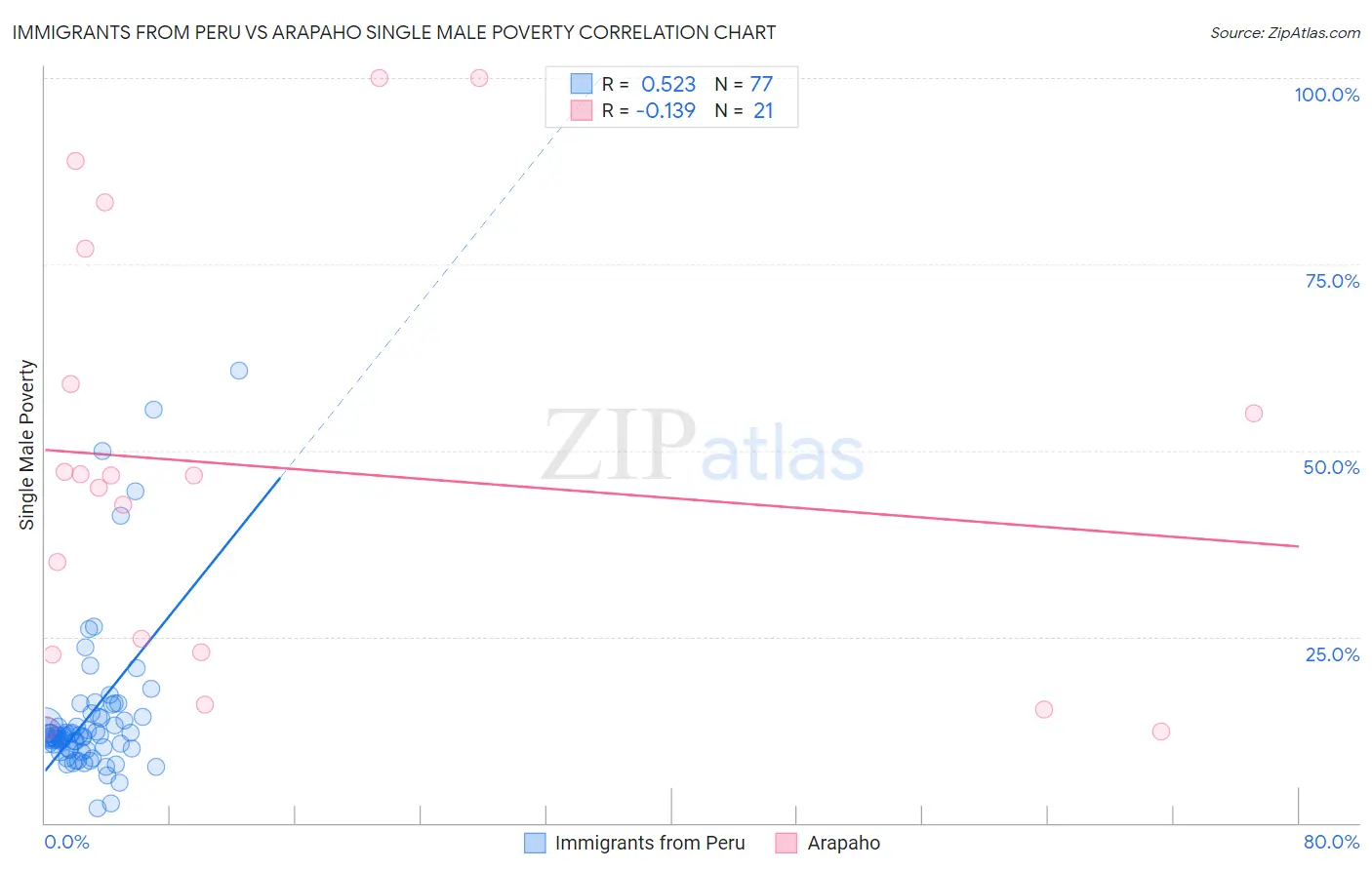 Immigrants from Peru vs Arapaho Single Male Poverty