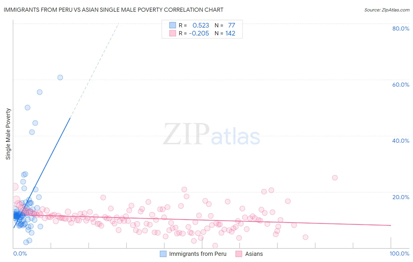 Immigrants from Peru vs Asian Single Male Poverty