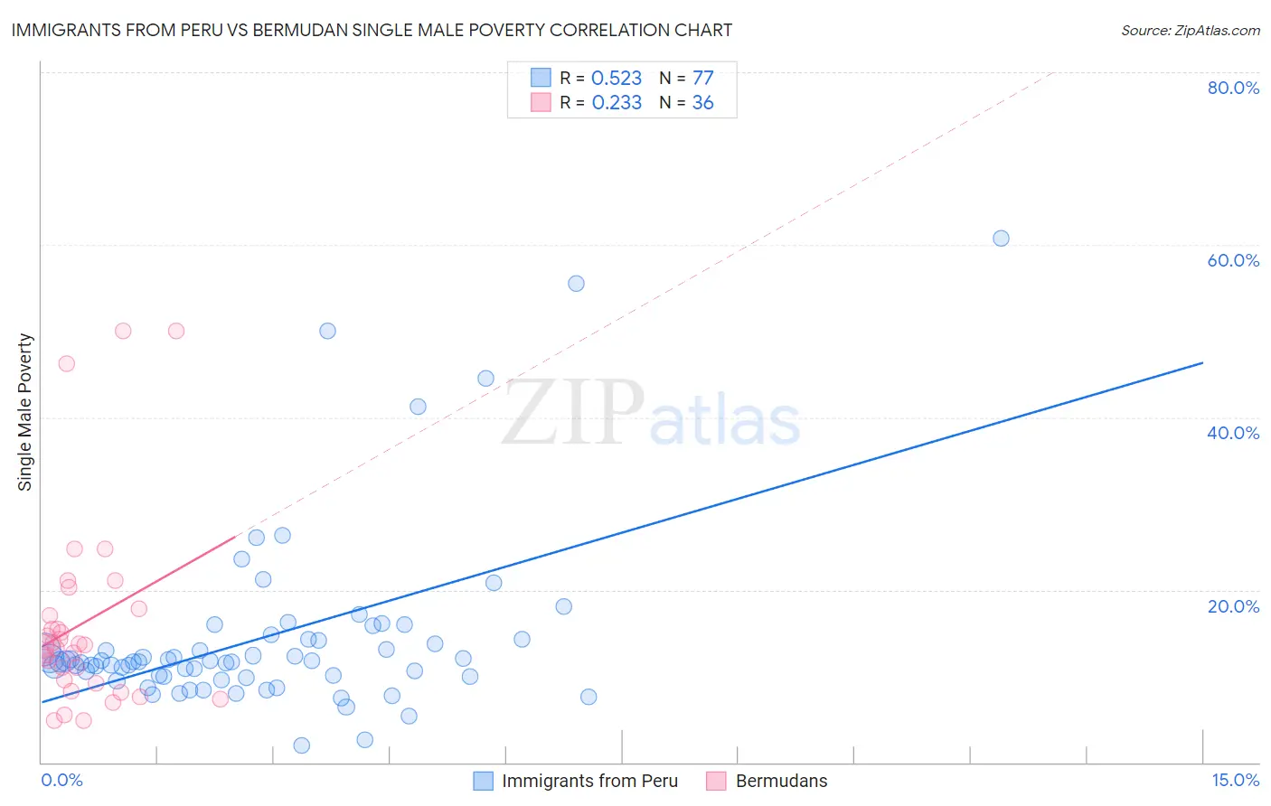 Immigrants from Peru vs Bermudan Single Male Poverty