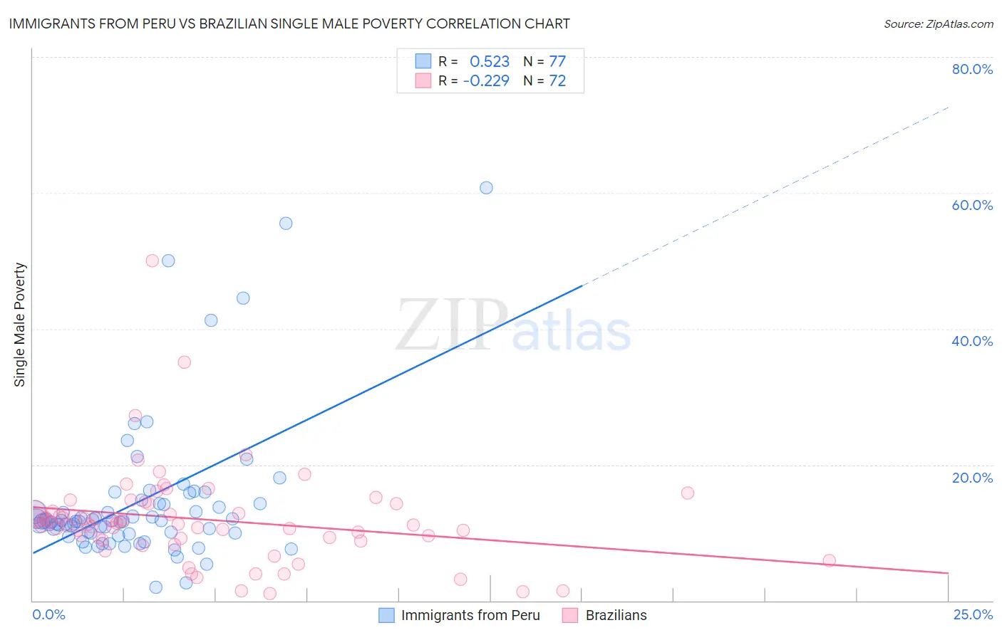 Immigrants from Peru vs Brazilian Single Male Poverty