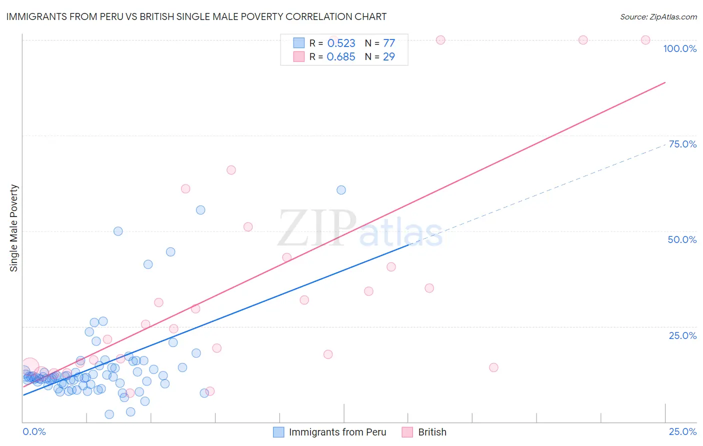 Immigrants from Peru vs British Single Male Poverty