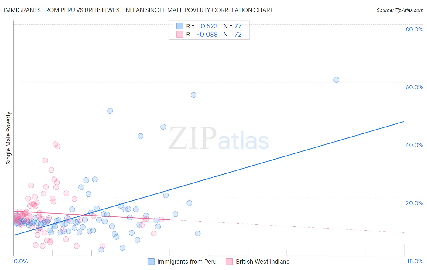 Immigrants from Peru vs British West Indian Single Male Poverty